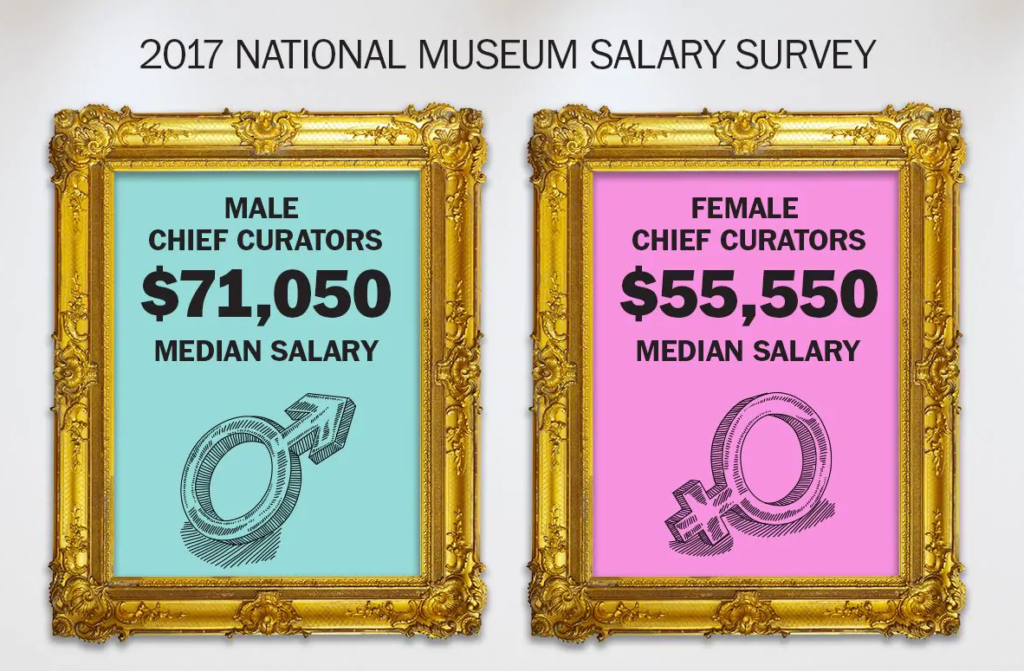 An infographic detailing the gender pay gap for male and female chief curators from the 2017 National Museum Salary Survey; the stats are typed in two ornate, gold frames: one reads "Male Chief Curators $71,050 median salary, the other reads "Female Chief Curators $55,550 median salary